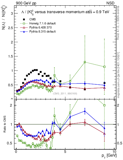 Plot of L2K0S_pt in 900 GeV pp collisions