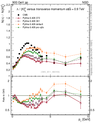 Plot of L2K0S_pt in 900 GeV pp collisions