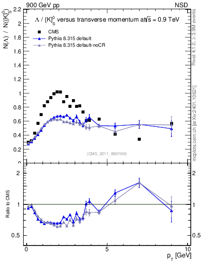 Plot of L2K0S_pt in 900 GeV pp collisions