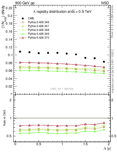 Plot of L_eta in 900 GeV pp collisions