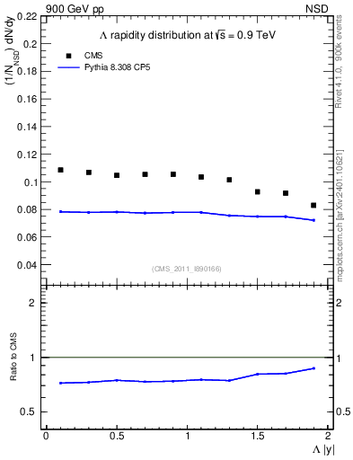 Plot of L_eta in 900 GeV pp collisions