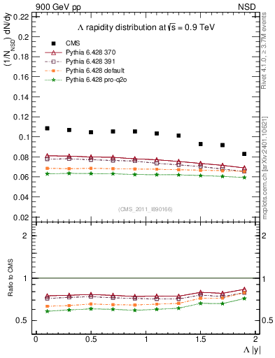 Plot of L_eta in 900 GeV pp collisions