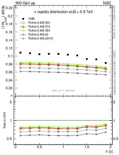 Plot of L_eta in 900 GeV pp collisions