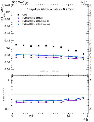 Plot of L_eta in 900 GeV pp collisions