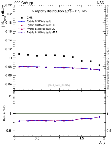 Plot of L_eta in 900 GeV pp collisions