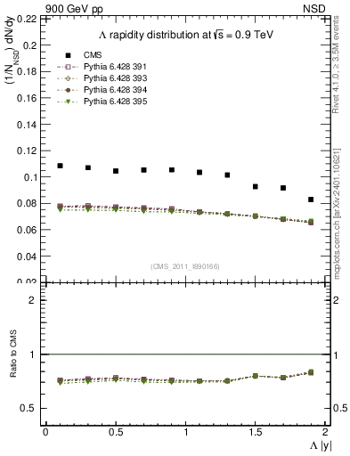 Plot of L_eta in 900 GeV pp collisions