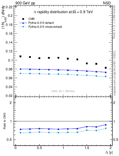 Plot of L_eta in 900 GeV pp collisions