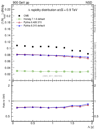 Plot of L_eta in 900 GeV pp collisions