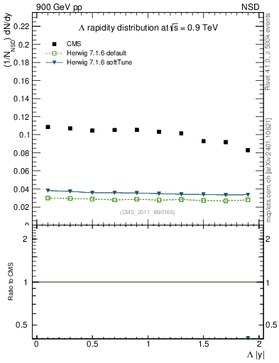Plot of L_eta in 900 GeV pp collisions