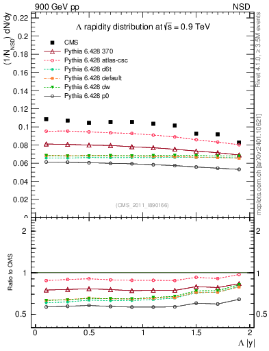 Plot of L_eta in 900 GeV pp collisions
