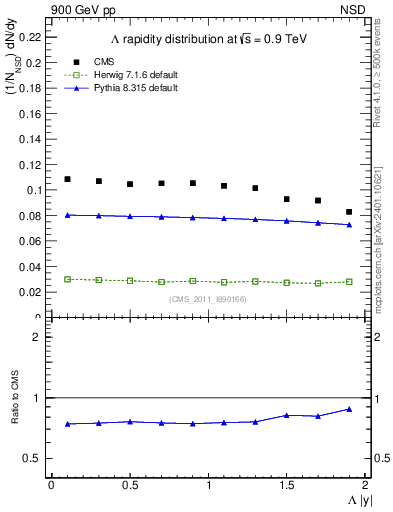 Plot of L_eta in 900 GeV pp collisions