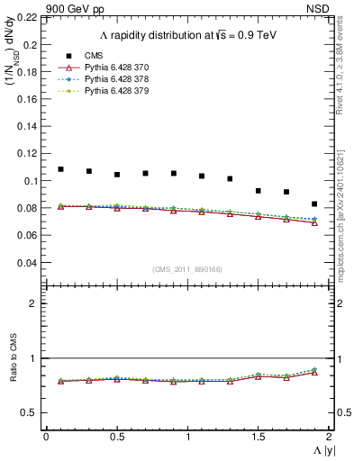 Plot of L_eta in 900 GeV pp collisions