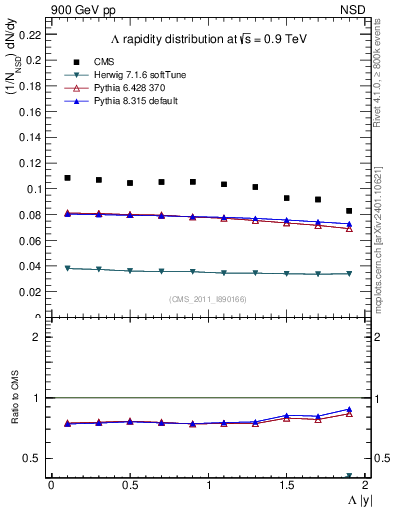 Plot of L_eta in 900 GeV pp collisions