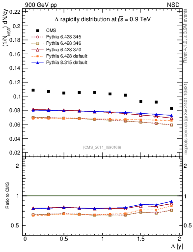 Plot of L_eta in 900 GeV pp collisions