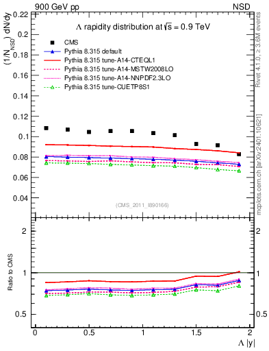 Plot of L_eta in 900 GeV pp collisions