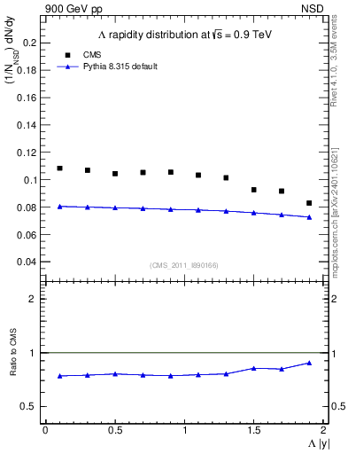 Plot of L_eta in 900 GeV pp collisions