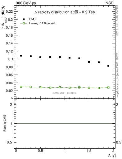 Plot of L_eta in 900 GeV pp collisions