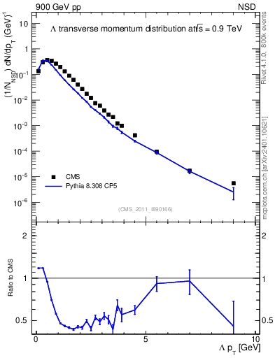 Plot of L_pt in 900 GeV pp collisions
