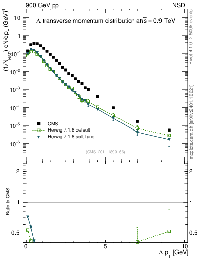 Plot of L_pt in 900 GeV pp collisions