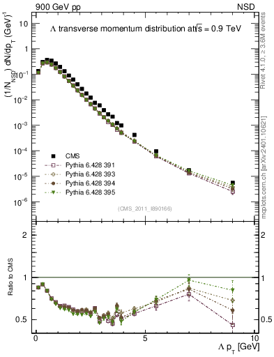 Plot of L_pt in 900 GeV pp collisions