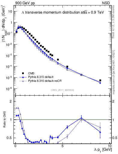 Plot of L_pt in 900 GeV pp collisions