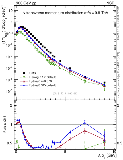 Plot of L_pt in 900 GeV pp collisions