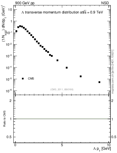 Plot of L_pt in 900 GeV pp collisions