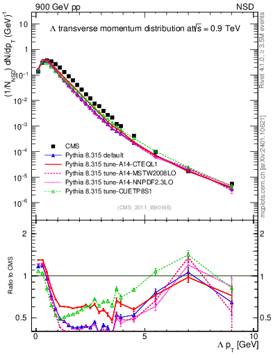 Plot of L_pt in 900 GeV pp collisions