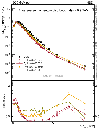Plot of L_pt in 900 GeV pp collisions