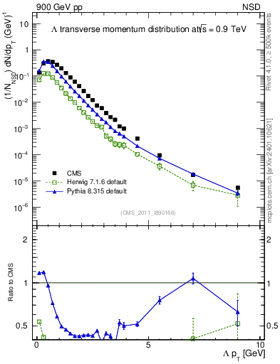 Plot of L_pt in 900 GeV pp collisions