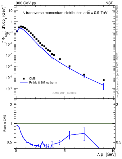 Plot of L_pt in 900 GeV pp collisions
