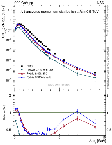 Plot of L_pt in 900 GeV pp collisions