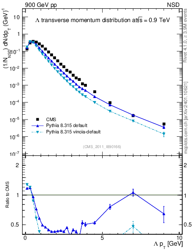 Plot of L_pt in 900 GeV pp collisions