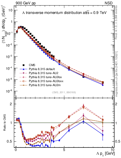 Plot of L_pt in 900 GeV pp collisions