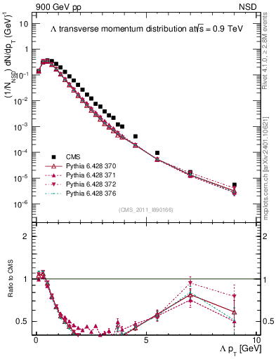 Plot of L_pt in 900 GeV pp collisions