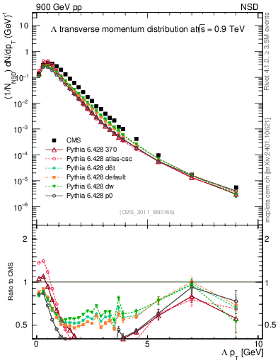 Plot of L_pt in 900 GeV pp collisions