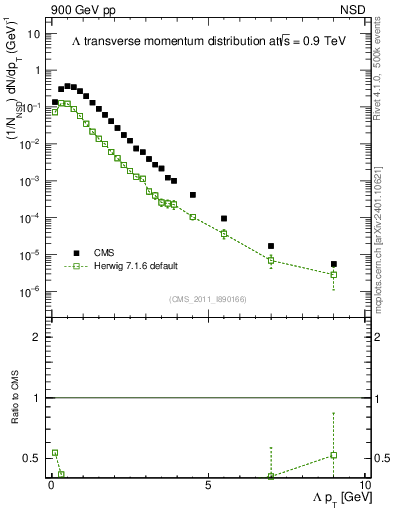 Plot of L_pt in 900 GeV pp collisions