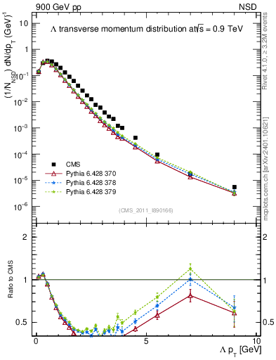 Plot of L_pt in 900 GeV pp collisions