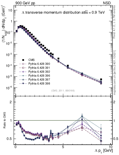Plot of L_pt in 900 GeV pp collisions