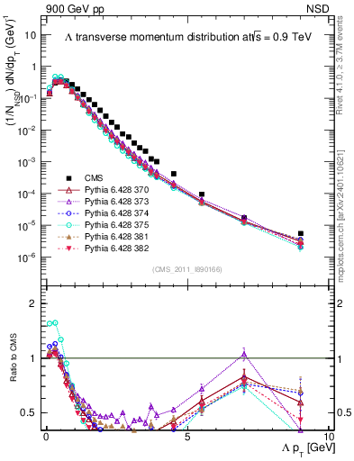 Plot of L_pt in 900 GeV pp collisions