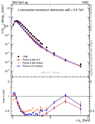 Plot of L_pt in 900 GeV pp collisions