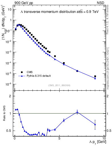 Plot of L_pt in 900 GeV pp collisions