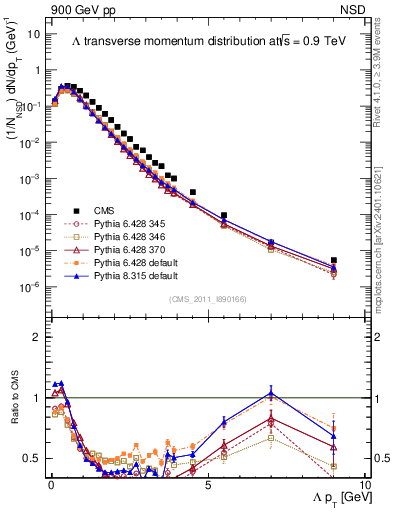 Plot of L_pt in 900 GeV pp collisions