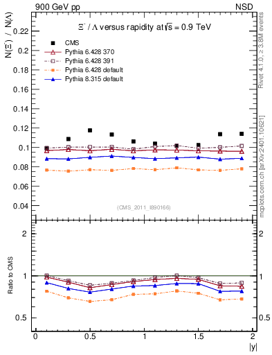 Plot of Xim2L_eta in 900 GeV pp collisions