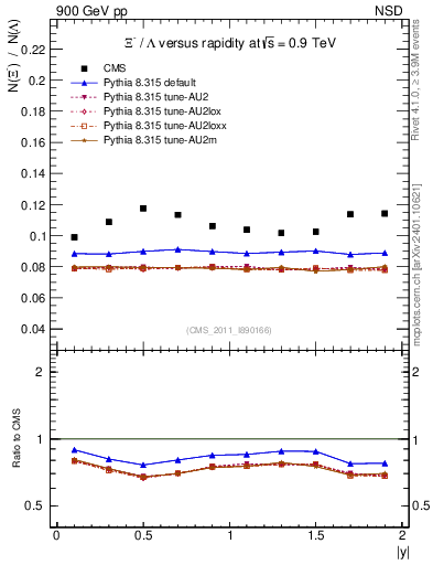 Plot of Xim2L_eta in 900 GeV pp collisions