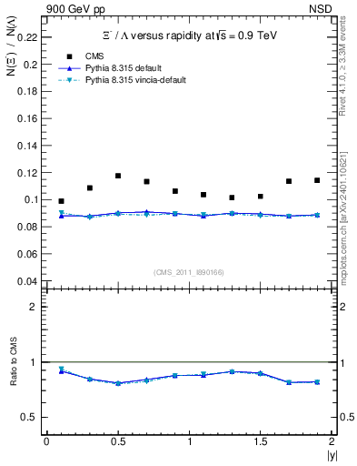 Plot of Xim2L_eta in 900 GeV pp collisions