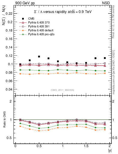 Plot of Xim2L_eta in 900 GeV pp collisions