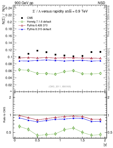 Plot of Xim2L_eta in 900 GeV pp collisions
