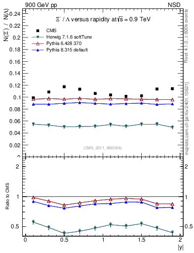 Plot of Xim2L_eta in 900 GeV pp collisions