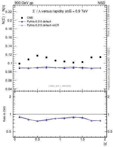 Plot of Xim2L_eta in 900 GeV pp collisions